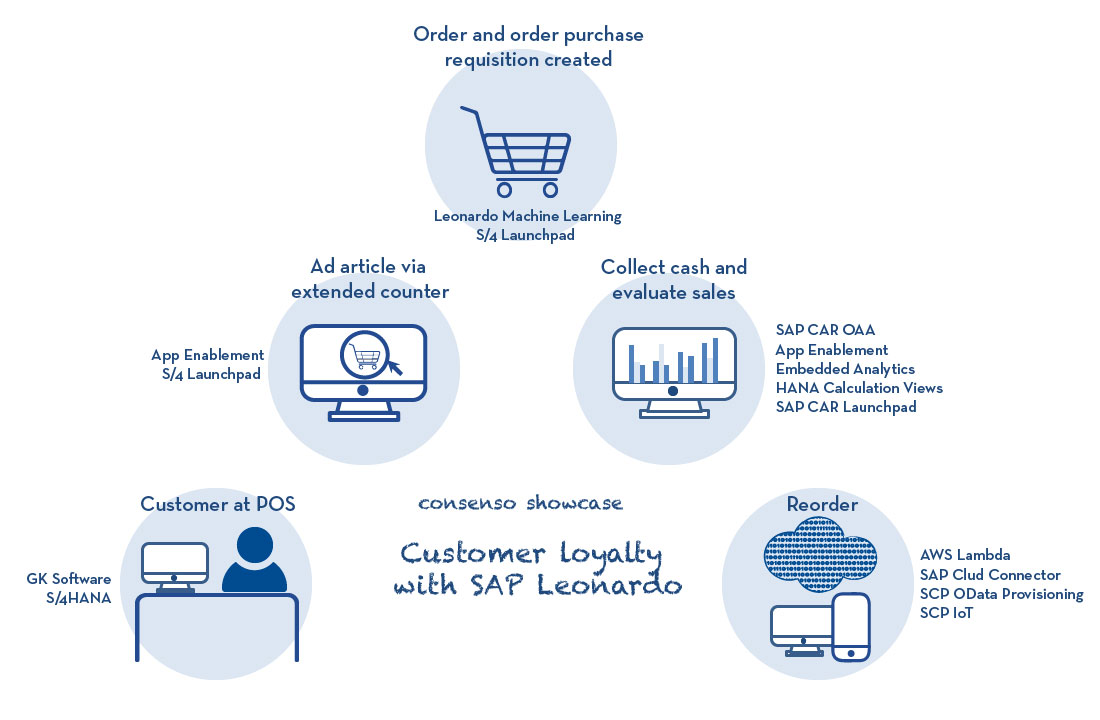 „Digital business models integrated at POS“