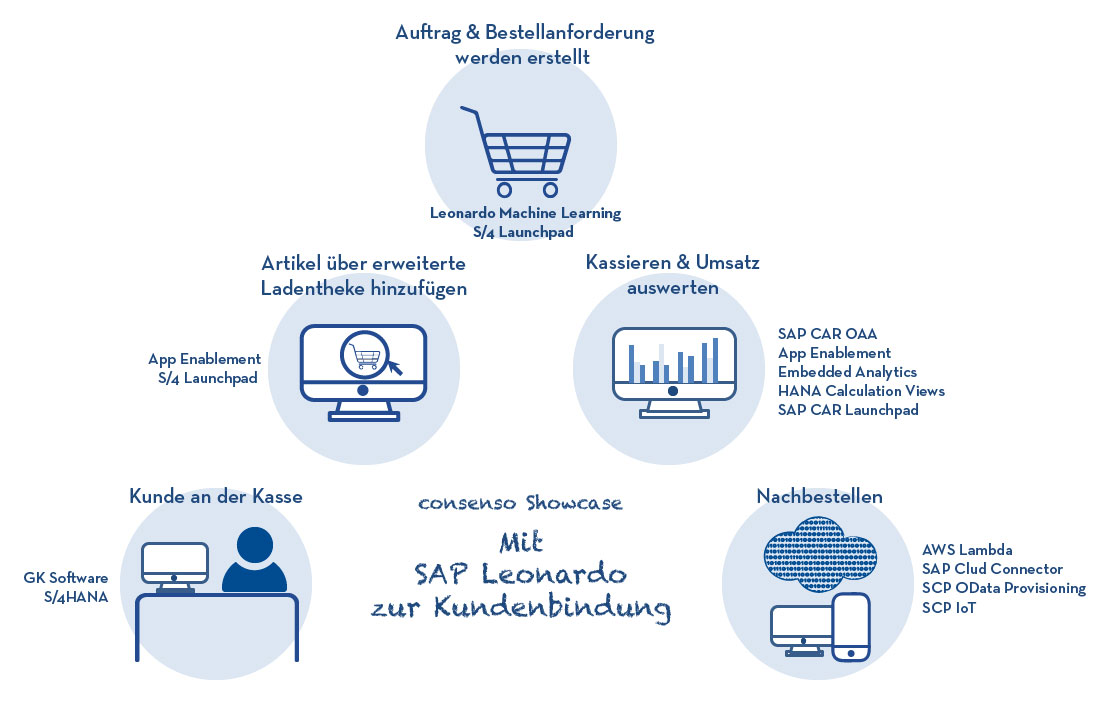 „Digitale Geschäftsmodelle integriert am POS“